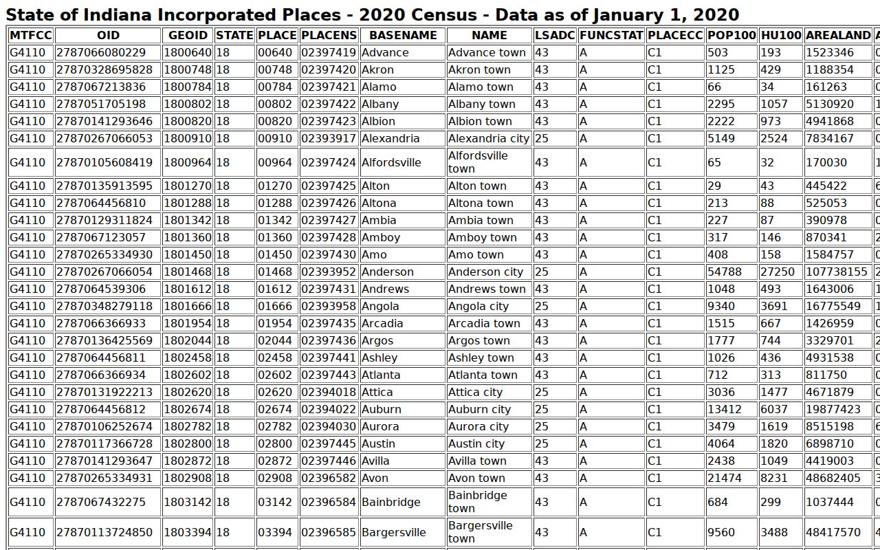 Warsaw court docket population source for incorporated places